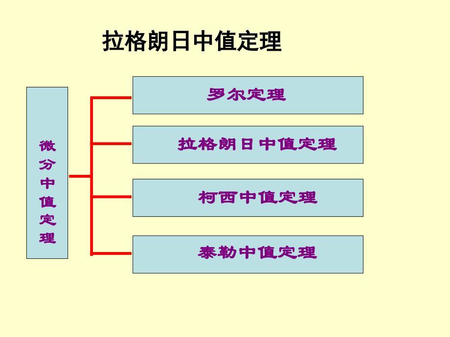 《拉格朗日中值定理》PPT课件.ppt
