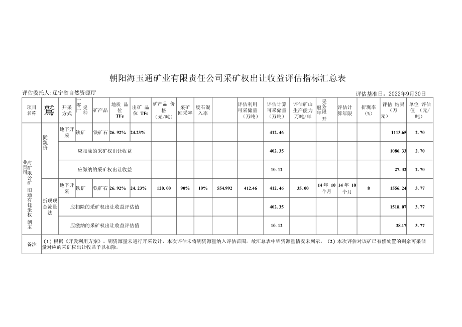 朝阳海玉通矿业采矿权出让收益评估报告.docx_第2页