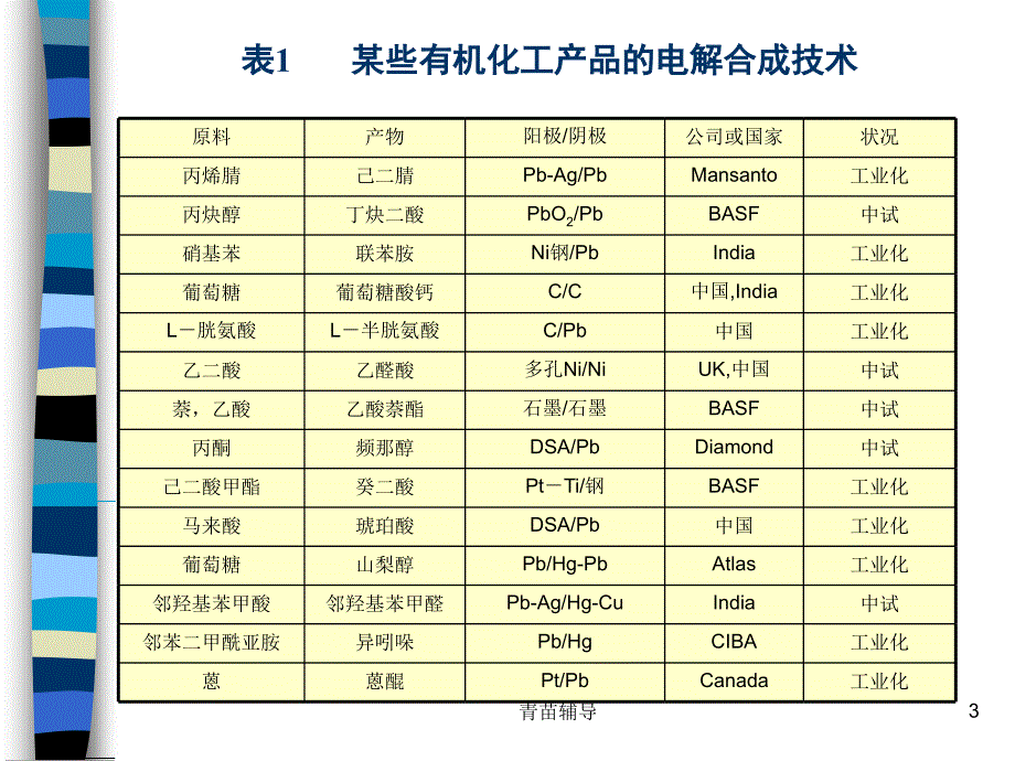 电化学有机合成教师教材_第3页