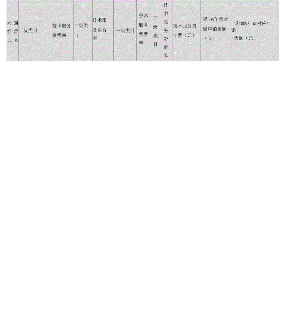 天猫2016年各类目技术服务费年费一览表_第2页