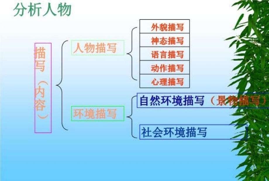 最新叙事文品味人物理解环境ppt课件_第3页