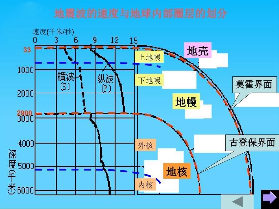 从地球圈层看地理环境PPT课件鲁教版_第5页