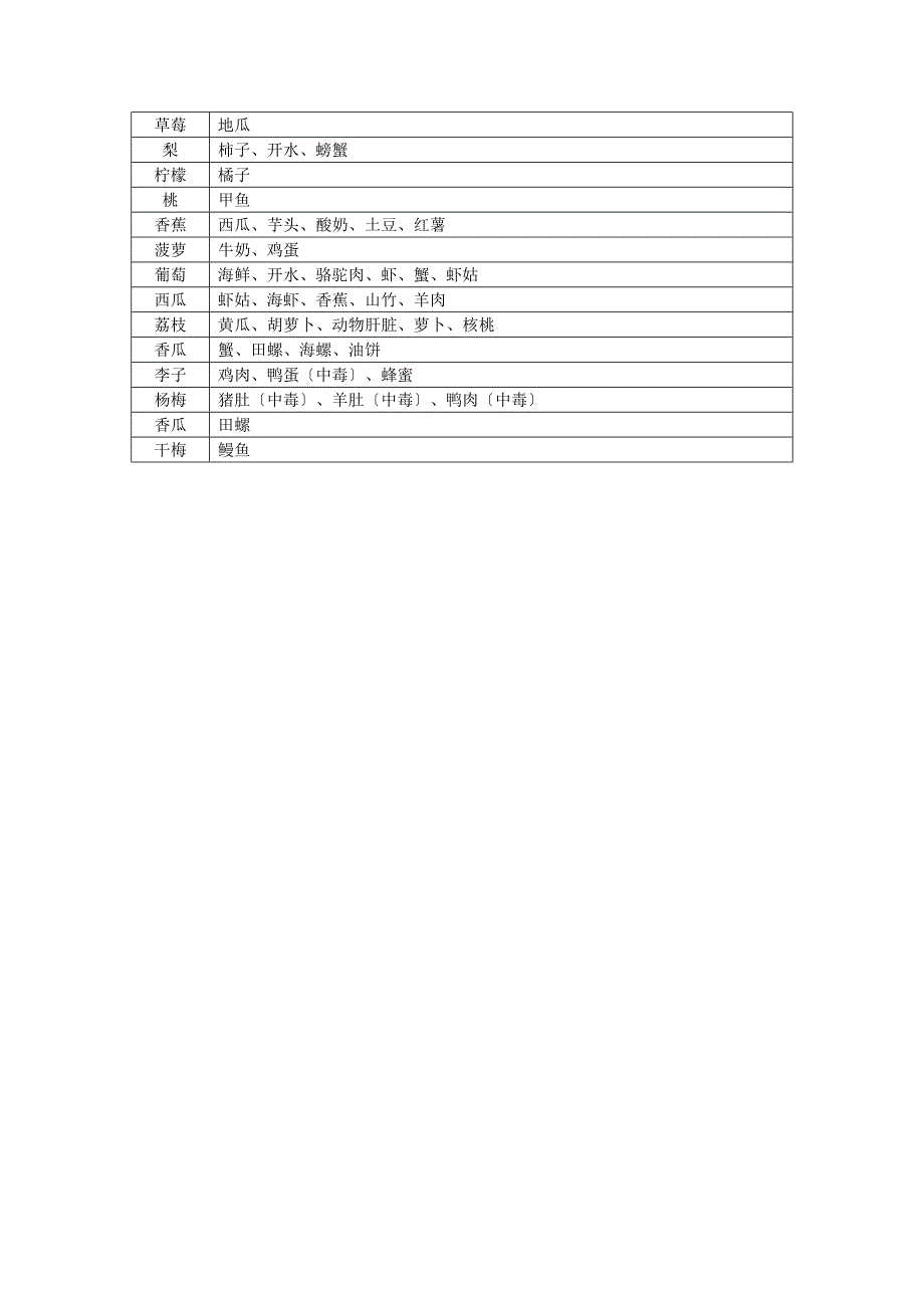 最全的食物相克表打印版_第4页