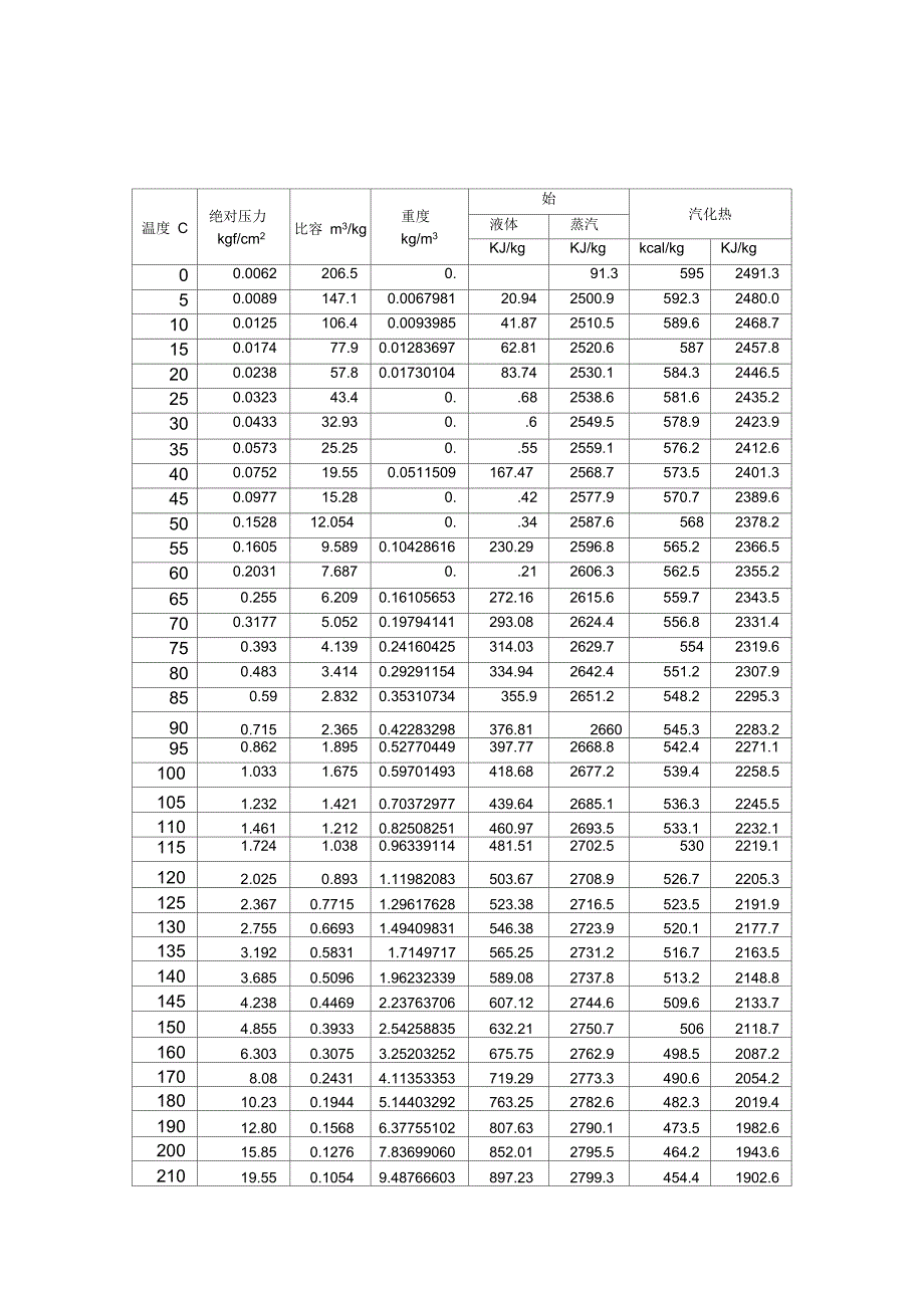 水的饱和蒸汽压表_第2页