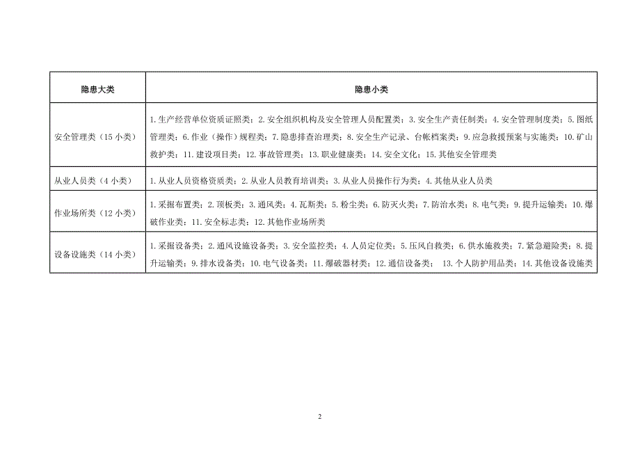 煤矿安全生产事故隐患分类分级标准1_第4页