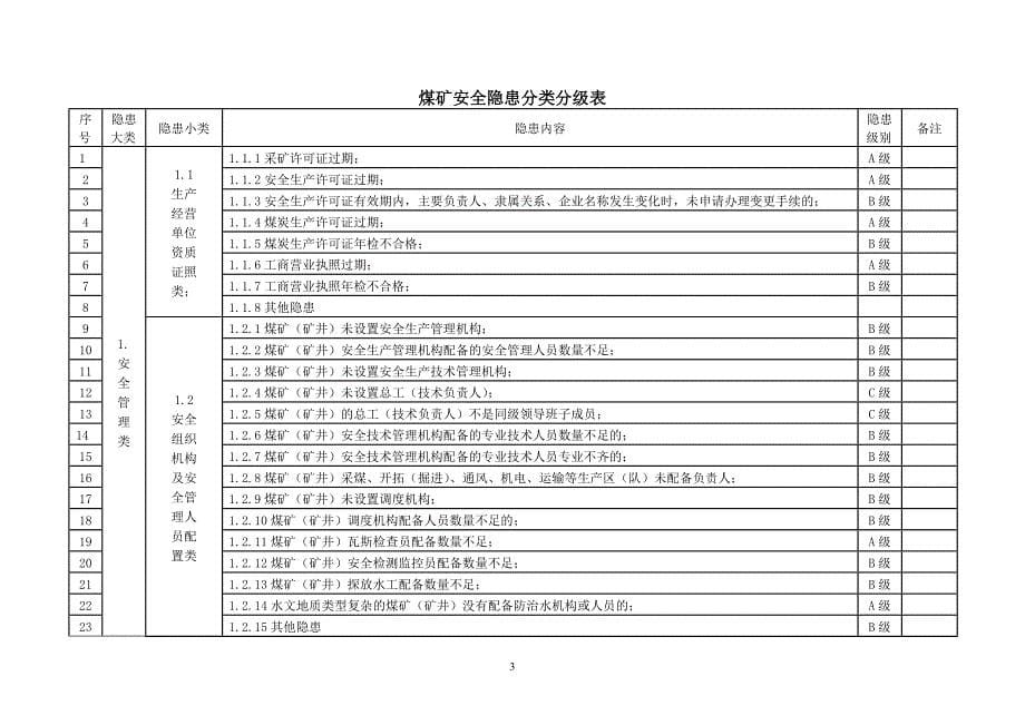 煤矿安全生产事故隐患分类分级标准1_第5页