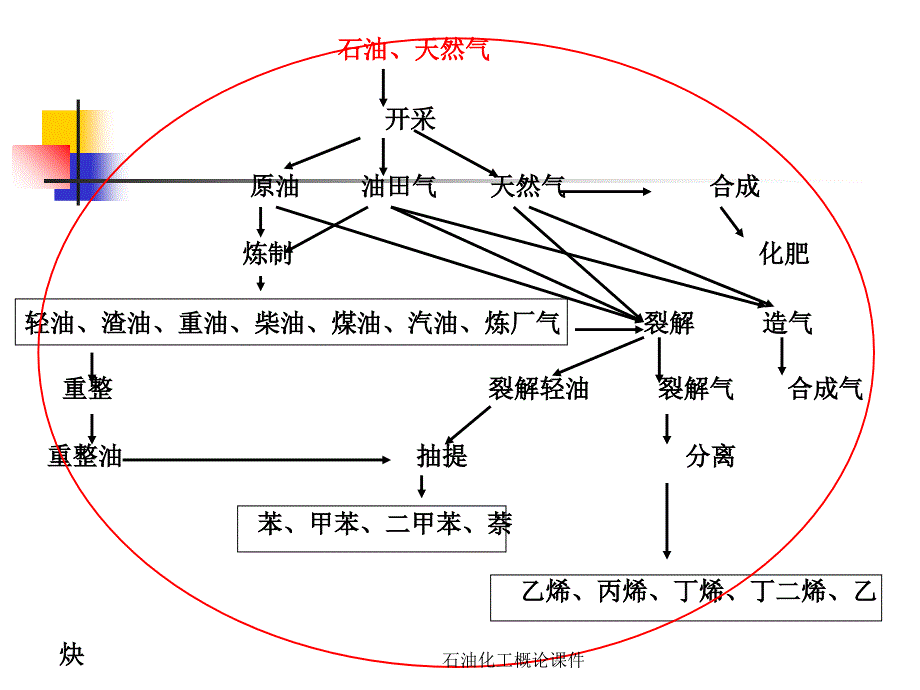 石油化工概论课件_第4页