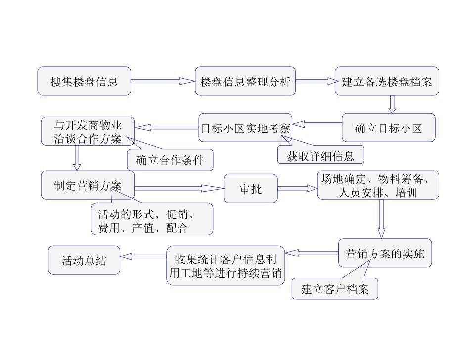 家装公司营销方案_第3页