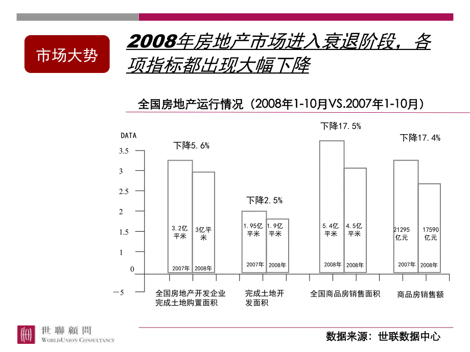 淡市下的操盘战略思考课件_第2页