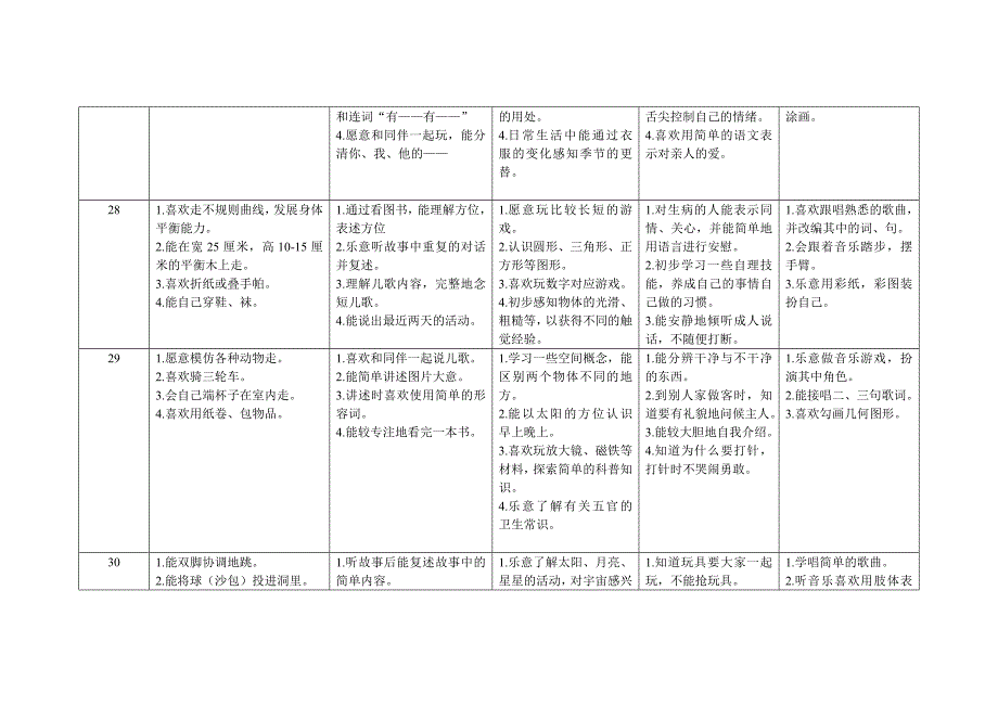 1岁半至3岁幼儿逐月发展目标.doc_第4页