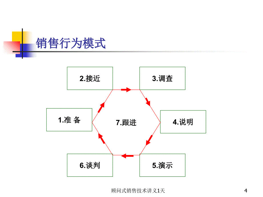 顾问式销售技术讲义1天课件_第4页