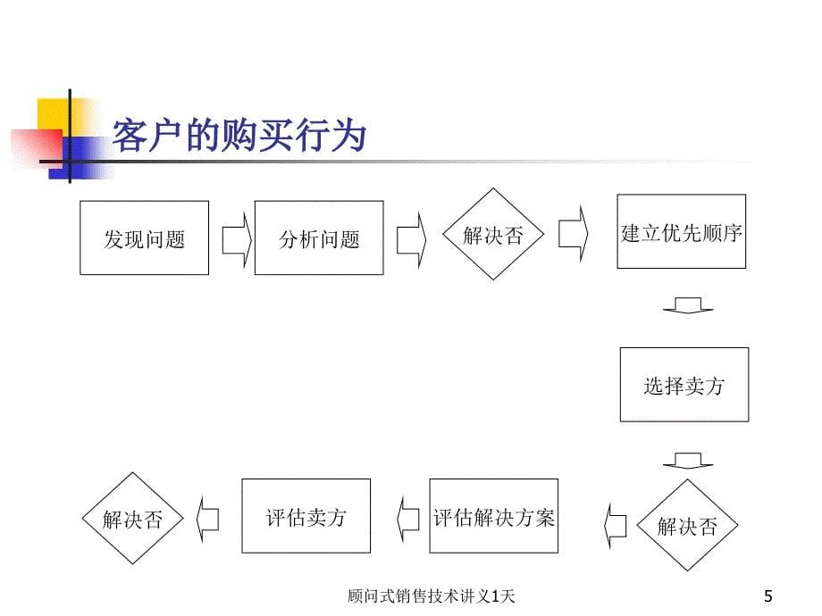 顾问式销售技术讲义1天课件_第5页