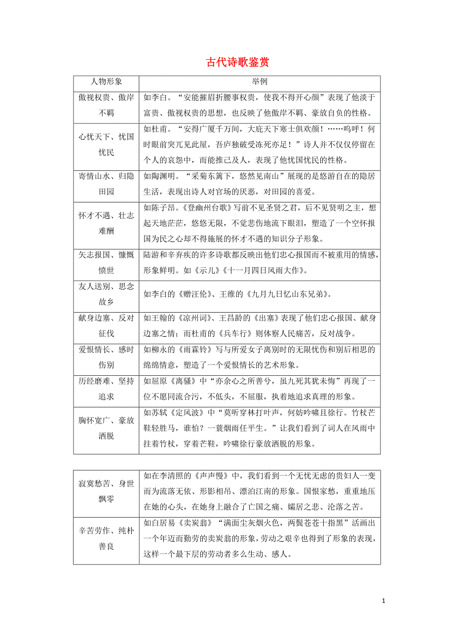 （课标版）2020届高考语文一轮总复习 专题八 古代诗歌鉴赏 知识积累8.2.1学案_第1页