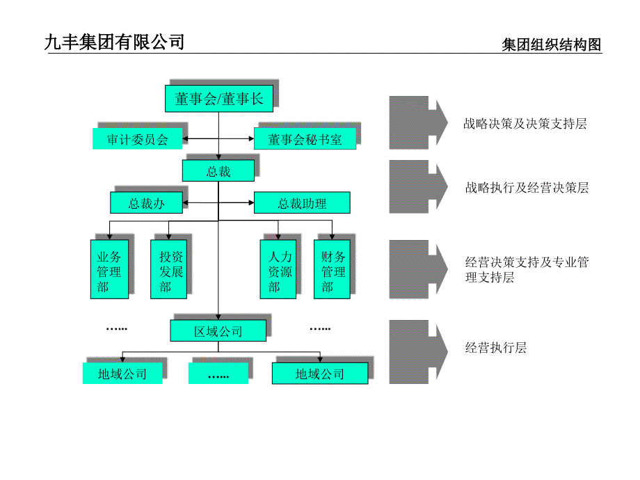 组织结构、功能设置、职位说明书_第3页