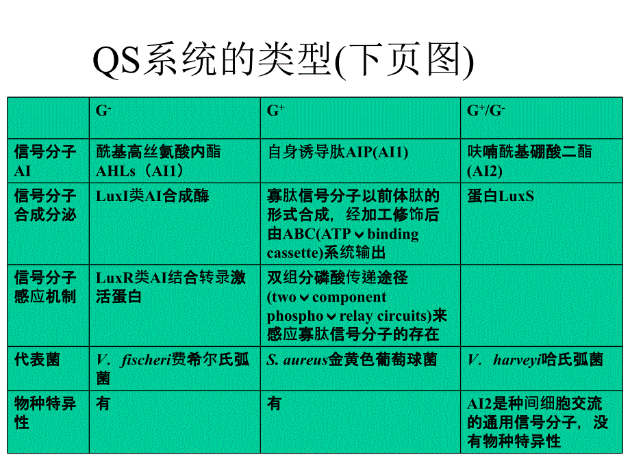 微生物生理学9细菌的群体感应调节课件_第4页