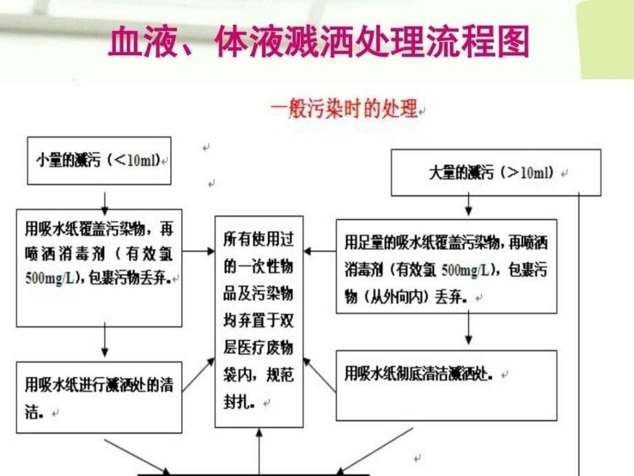 溅洒及职业暴露处理知识培训图文.ppt_第5页