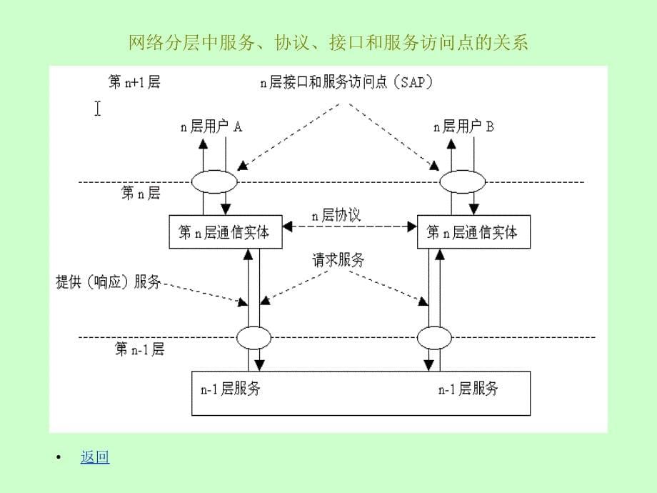 第二章计算机网络体系结构与协议_第5页