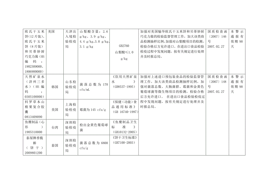 进口食品警示通报一览表.doc_第2页