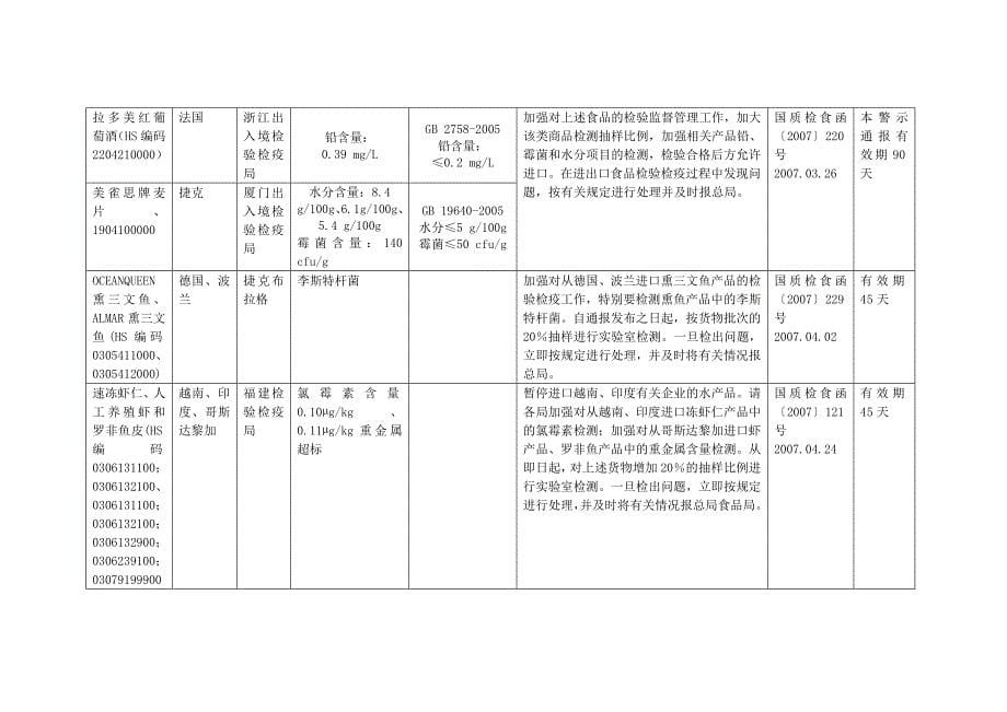 进口食品警示通报一览表.doc_第5页