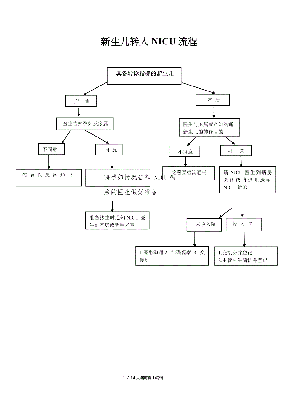 新生儿转入NICU流程_第1页