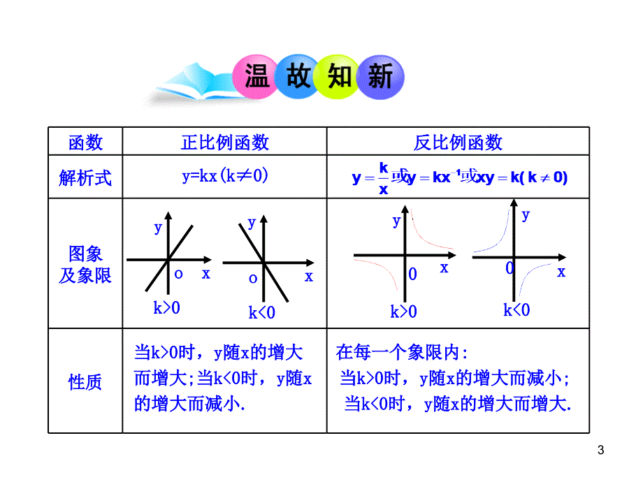 初中数学教学课件：26.1.2 反比例函数的图象和性质第2课时人教版九年级下册_第3页