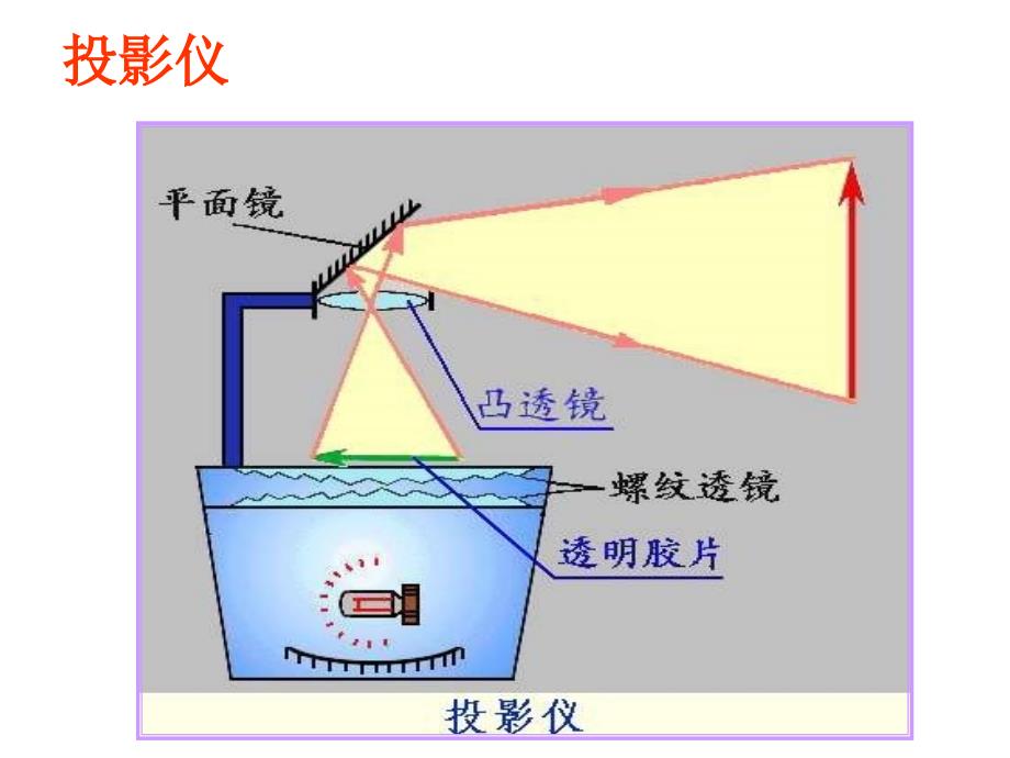 生活中的透镜课件_第2页