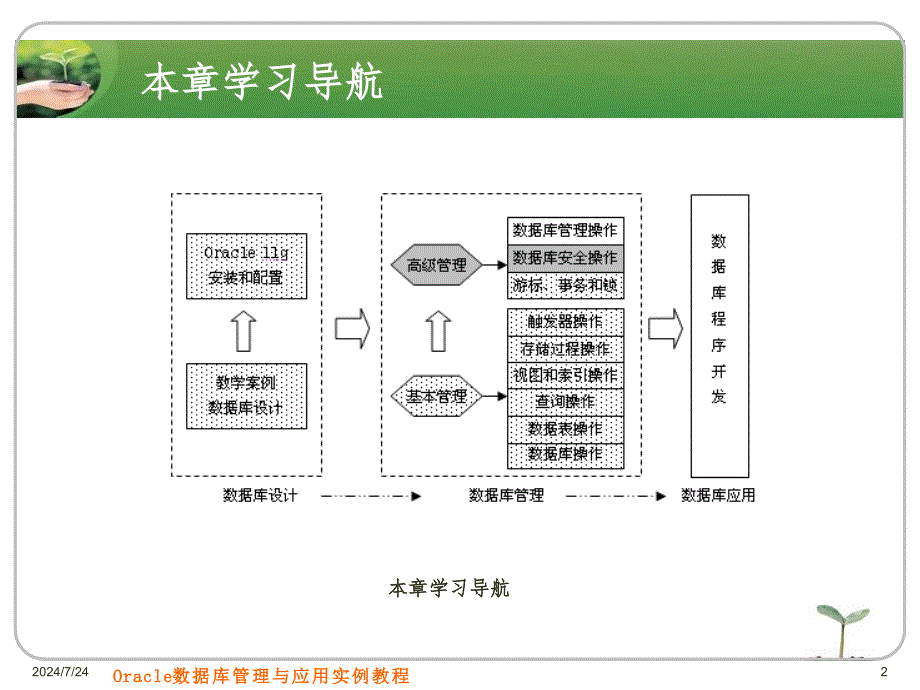 Oracle11g教程第10章数据库安全操作PPT课件_第2页