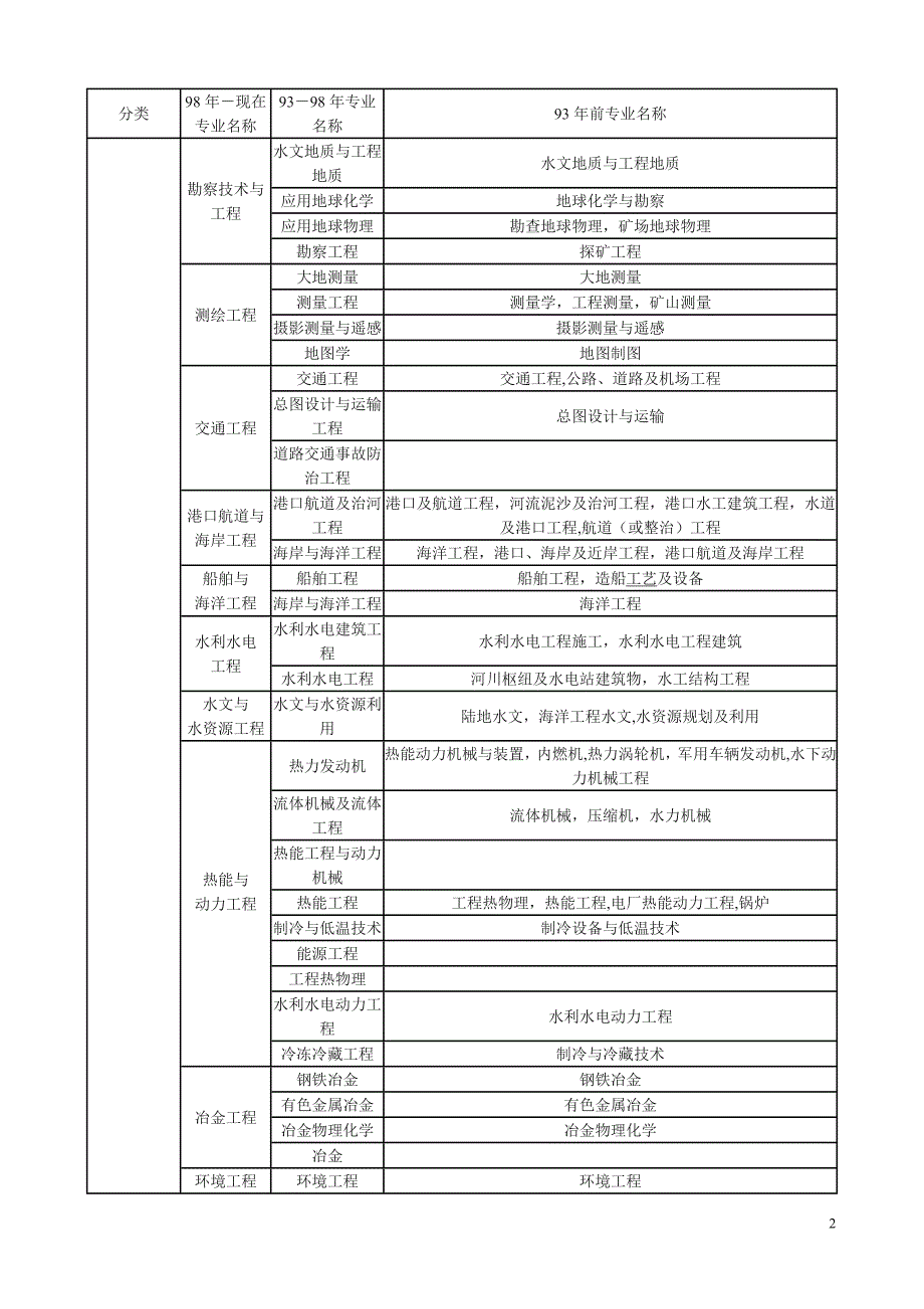 工程类和工程经济类专业对照表_第2页