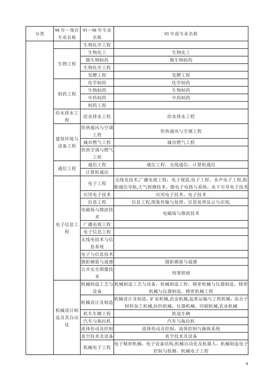 工程类和工程经济类专业对照表_第4页