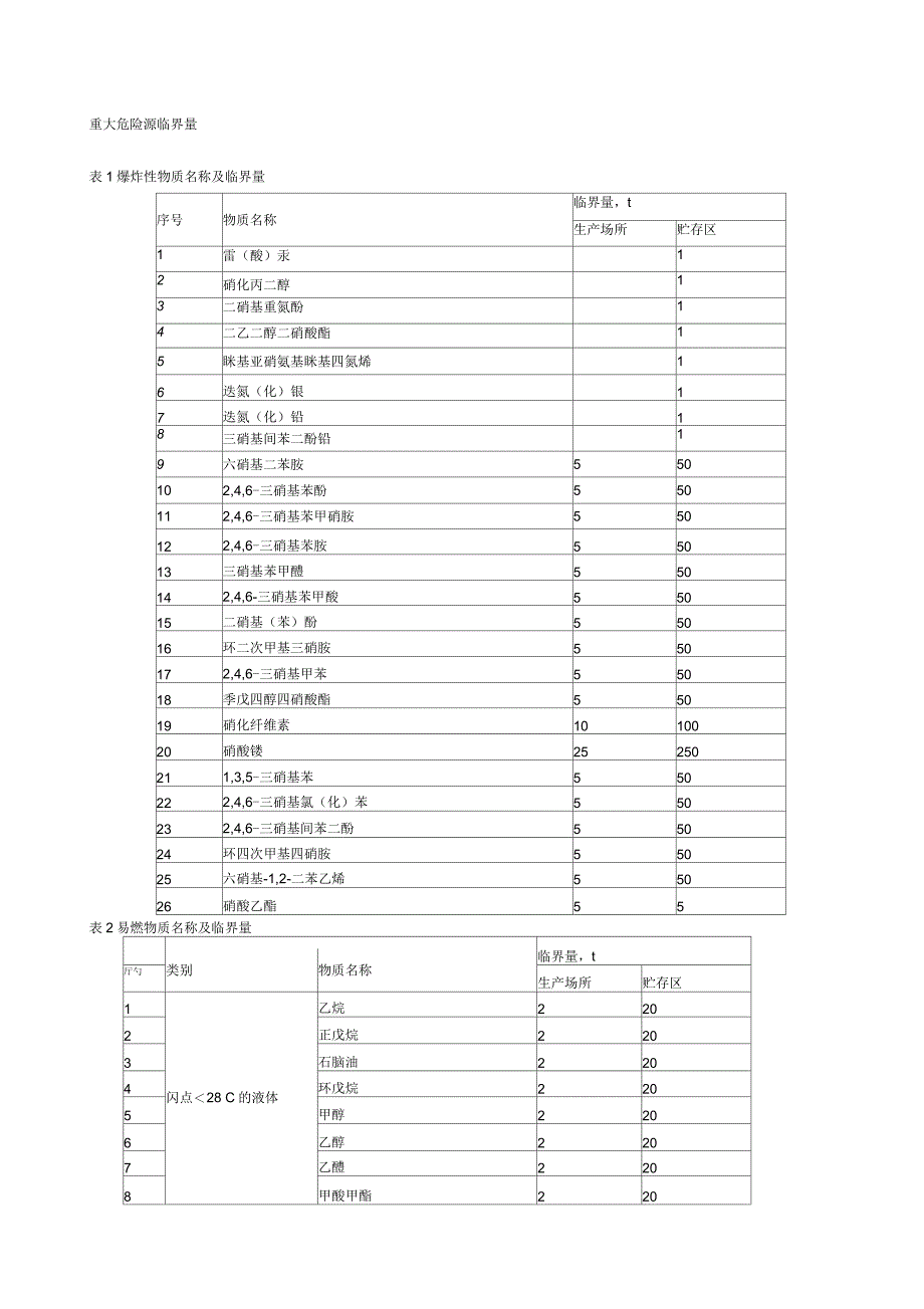 重大危险源临界量_第1页