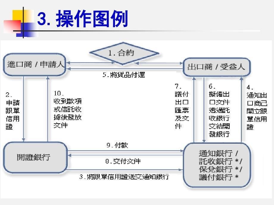 信用证实用培训_第5页