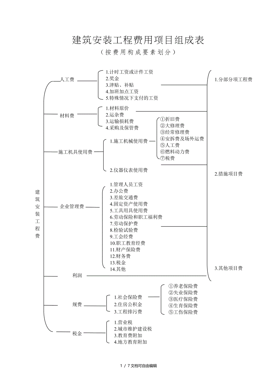建筑安装工程费用项目组成(按费用构成要素划分)_第1页