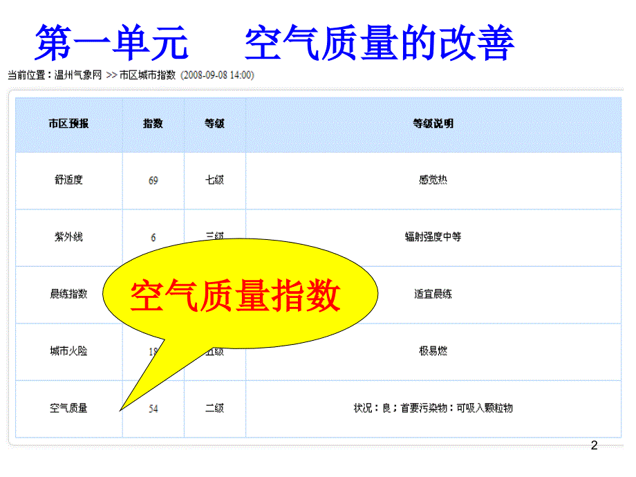 化学11空气质量的改善课件苏教版选修11_第2页