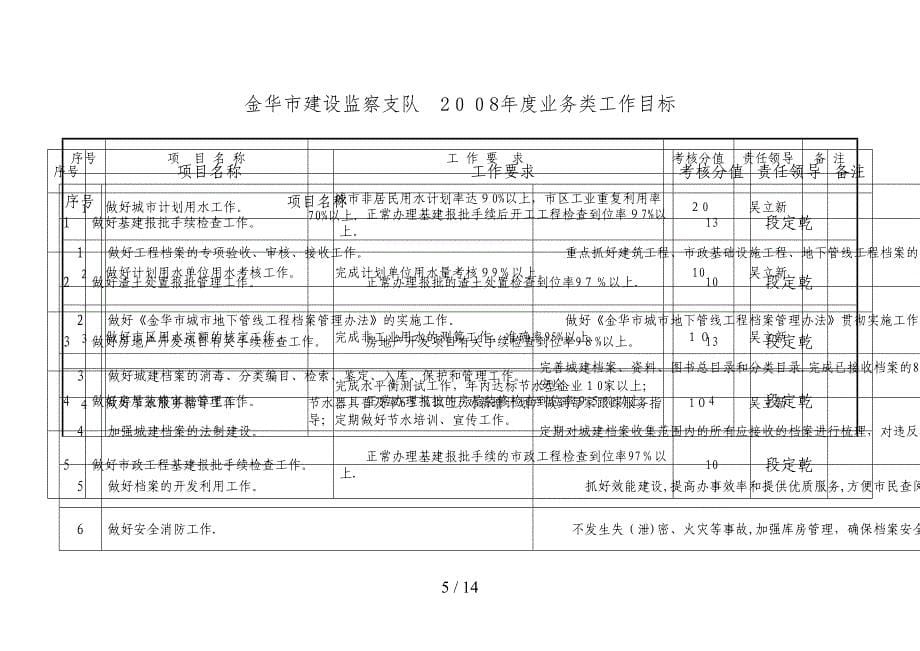 金华市建设工程质量监督站2008年度业务类工作目标_第5页