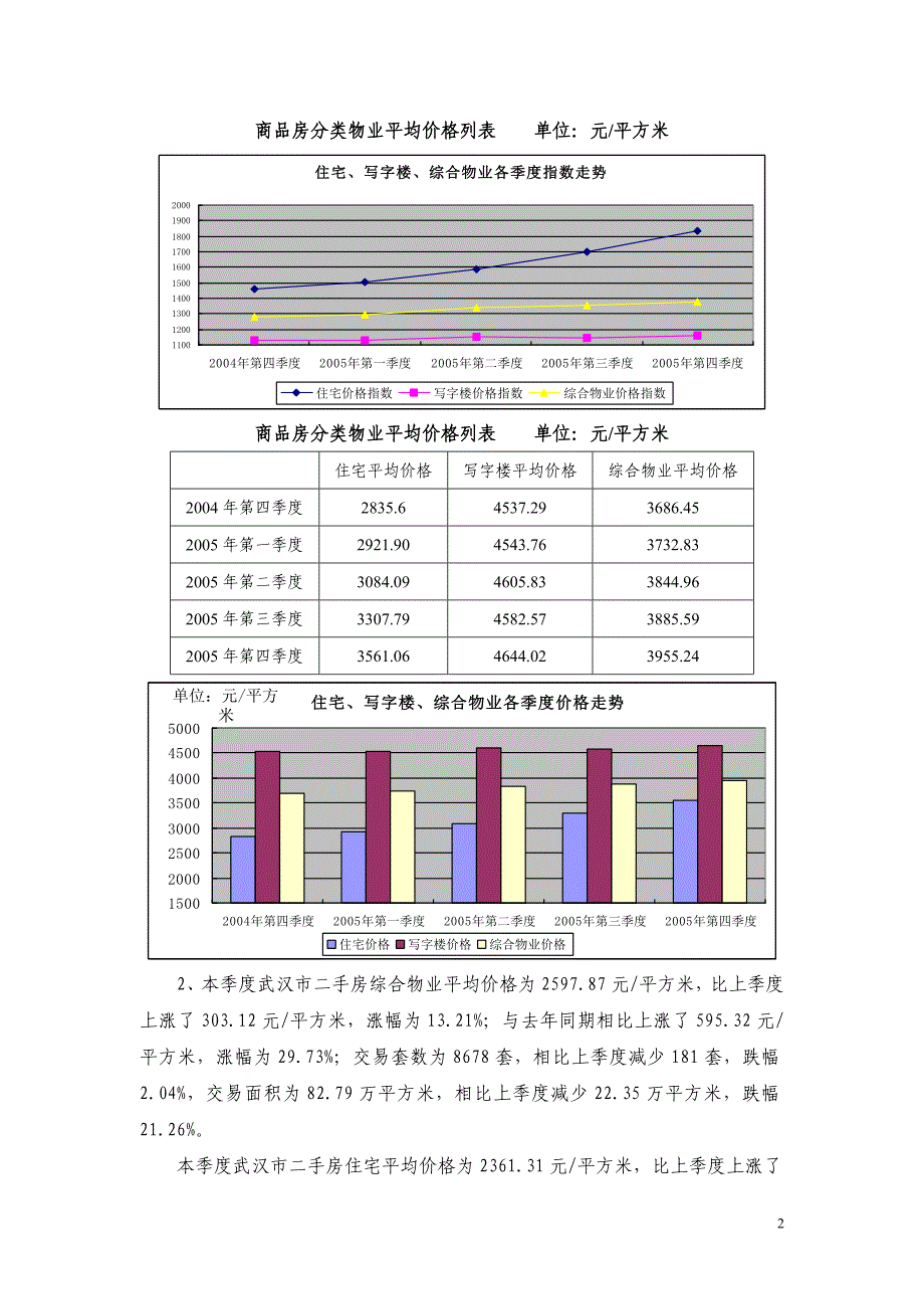 二五年第四季度武房指数报告二改_第2页