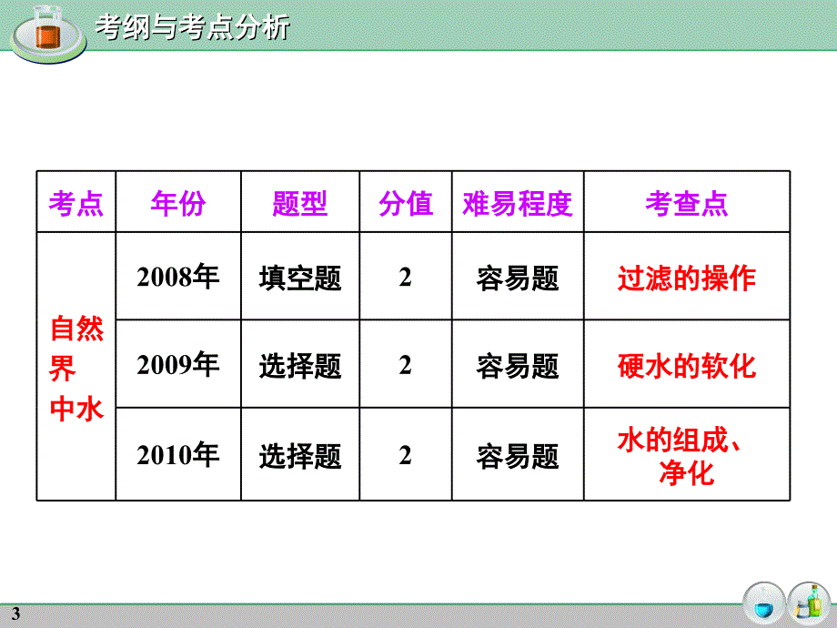 初中化学总复习课件_自然界中的水_第3页