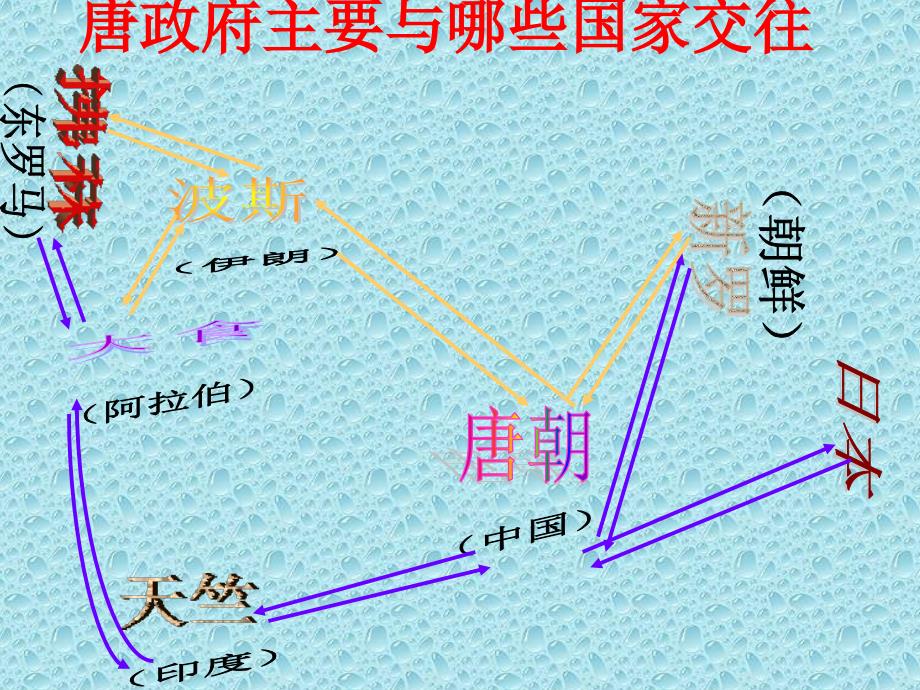 人教版初中历史七年级下册对外友好往来2_第3页