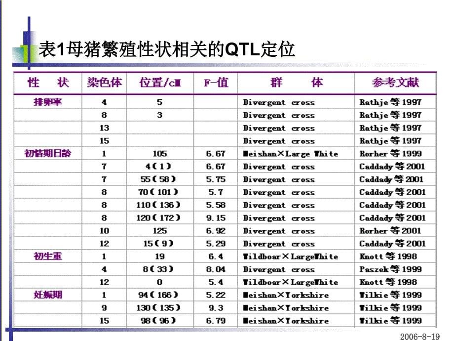 猪繁殖性状相关的QTL和候选基因研究进展教案_第5页