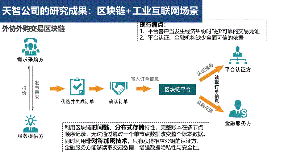 区块链+工业互联网_第1页