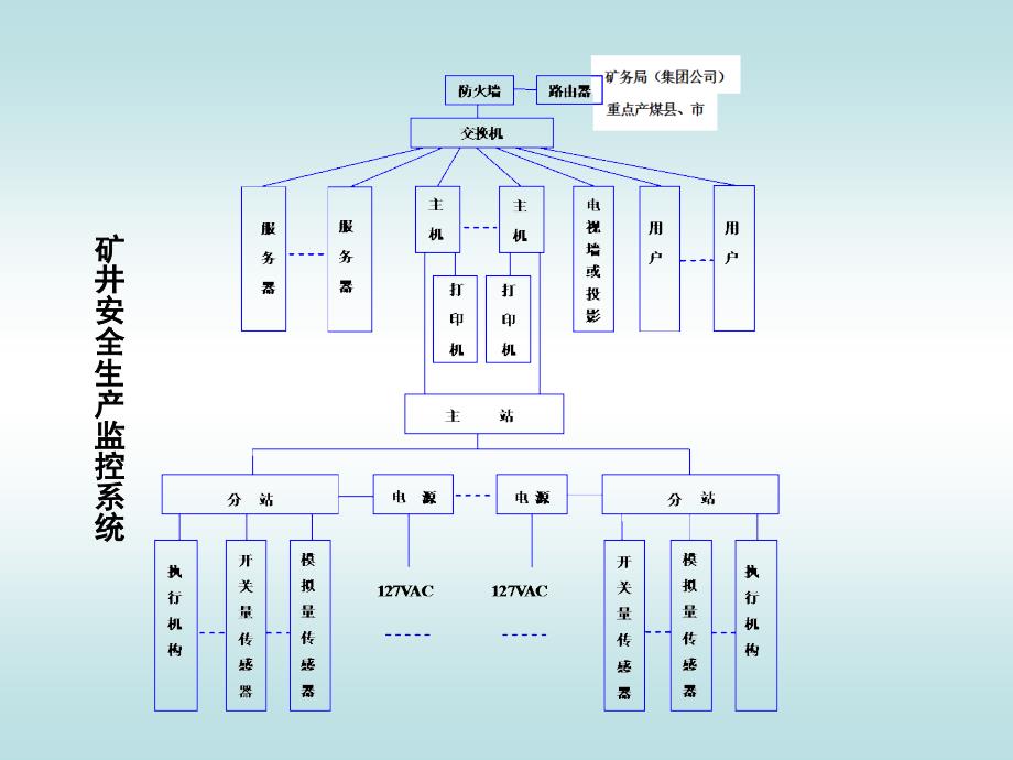 煤矿安全生产监控系统的安全检查_第4页