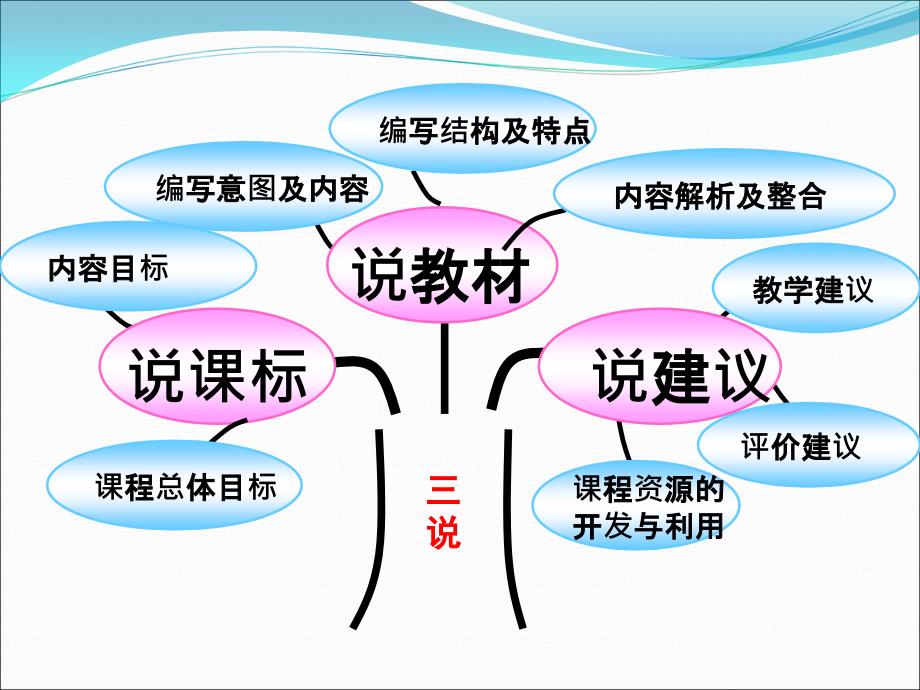 高中英语必修四说课标说教材_第2页