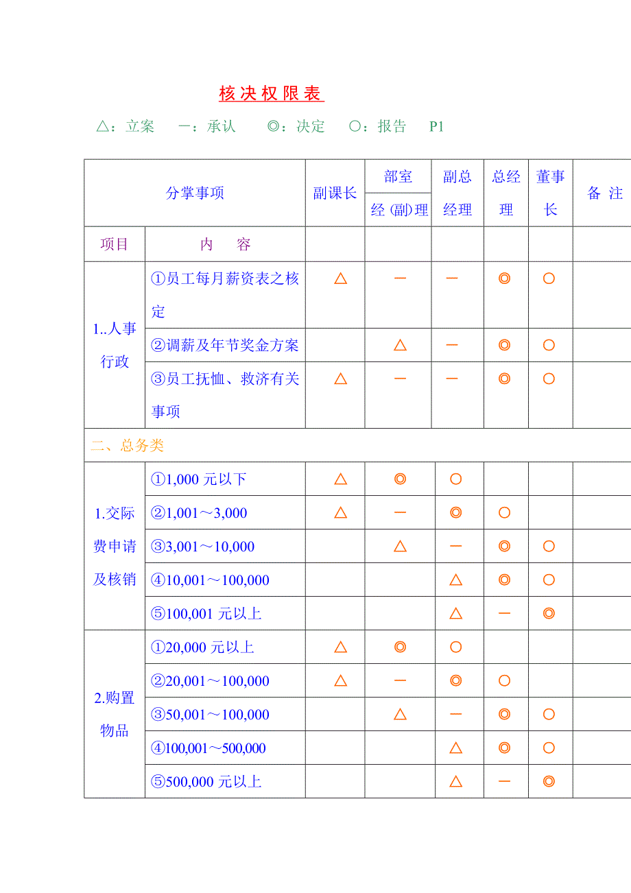 核决权限表（表格模板、doc格式）_第1页