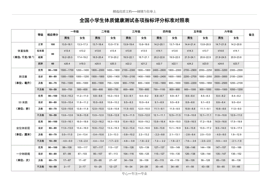 全国小学生体质健康测试各项指标评分标准对照表2017(共2页)_第1页