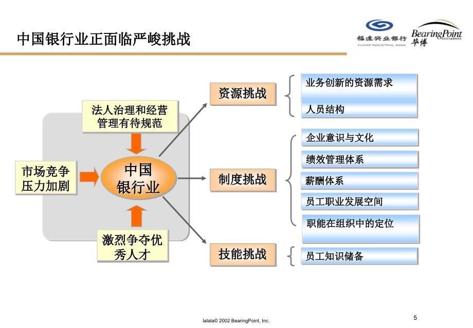 毕博福建兴业银行建立以能力素质模型为核心的战略性人力资源管理体系页_第5页