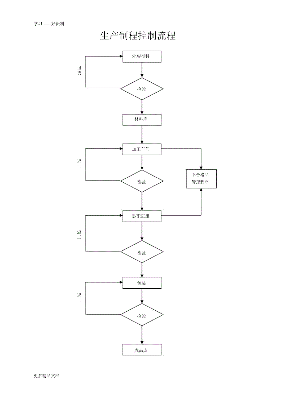 教案-生产管理各道流程图[1]讲课讲稿_第4页