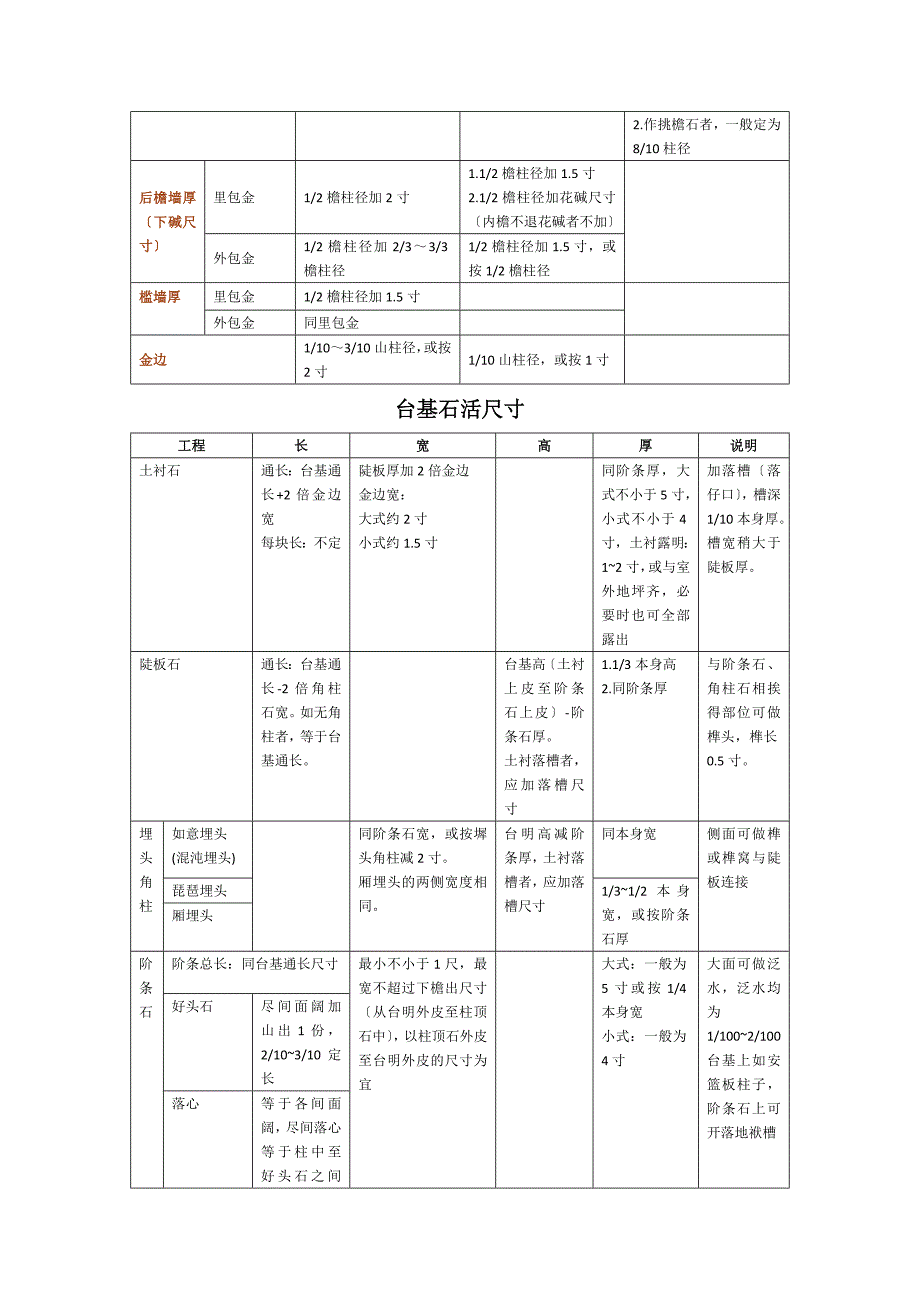 台明各部位权衡尺寸表_第2页