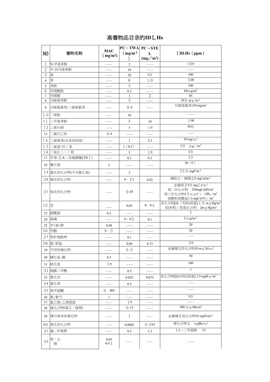 IDLH高毒物品目录的IDLHs2_第1页