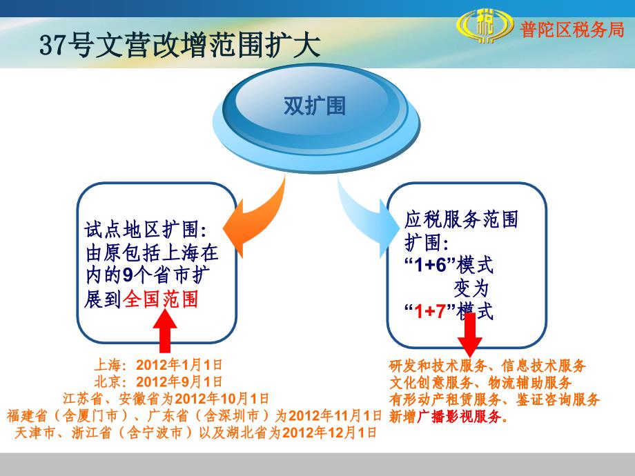 营业税改征增值税试点最新政策_第3页