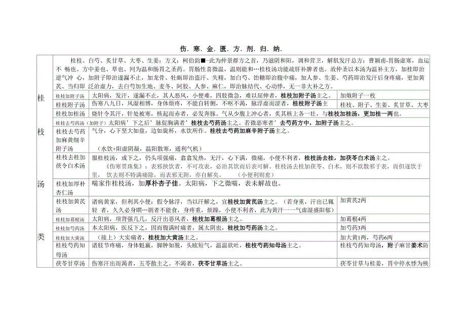 伤寒金匮之四大类方方剂汇总_第1页