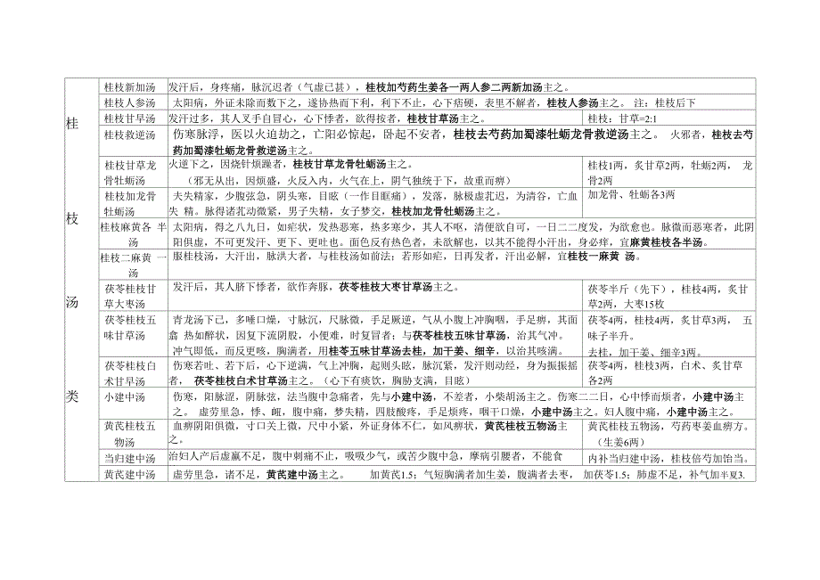 伤寒金匮之四大类方方剂汇总_第2页